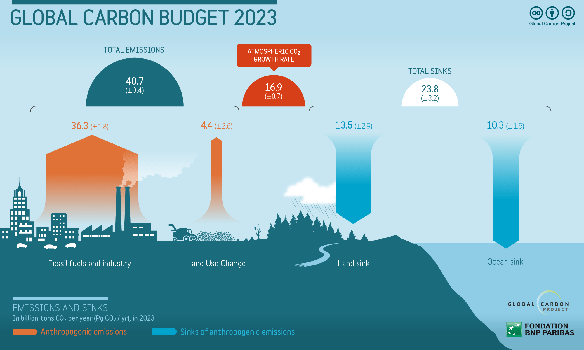 Carbon budget