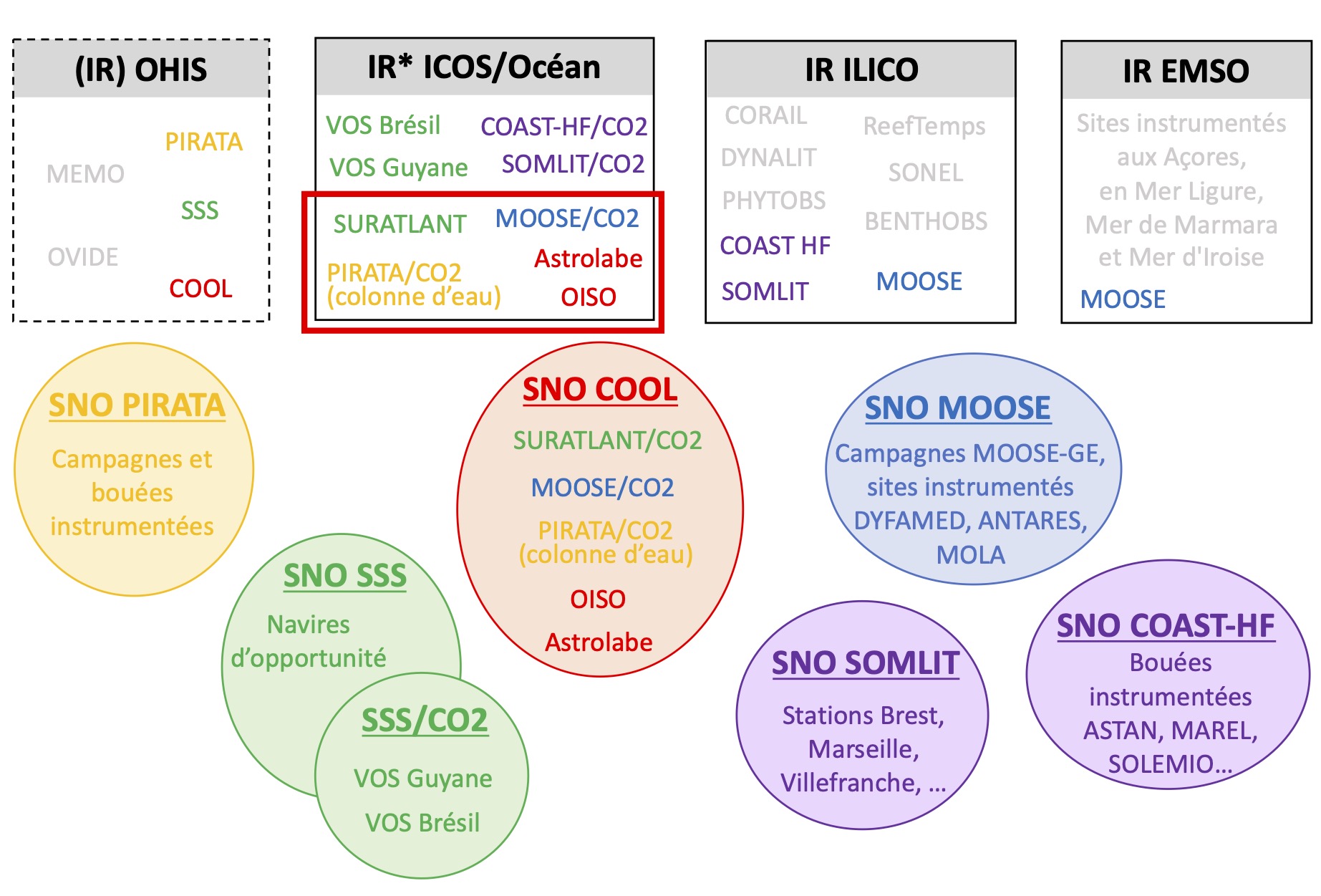 schema du lien entre les SNO et les IR